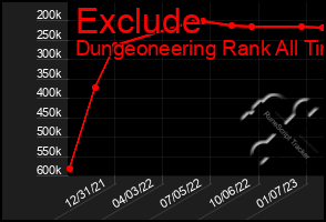 Total Graph of Exclude