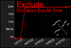 Total Graph of Exclude