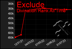 Total Graph of Exclude