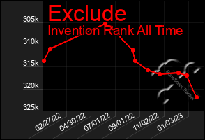 Total Graph of Exclude