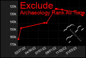 Total Graph of Exclude