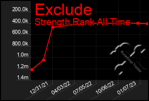 Total Graph of Exclude