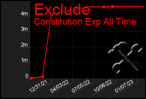 Total Graph of Exclude