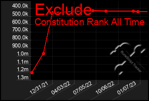 Total Graph of Exclude