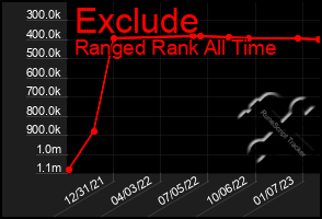 Total Graph of Exclude