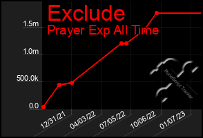 Total Graph of Exclude