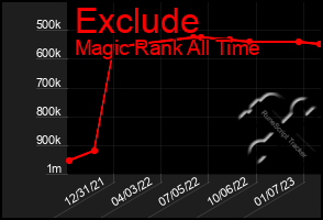 Total Graph of Exclude