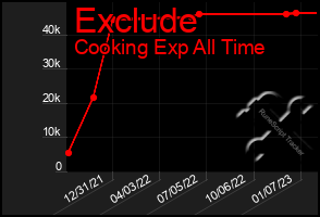 Total Graph of Exclude