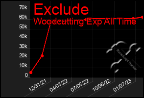 Total Graph of Exclude