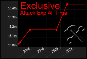 Total Graph of Exclusive