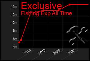 Total Graph of Exclusive