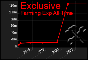 Total Graph of Exclusive