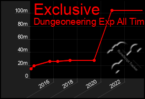 Total Graph of Exclusive