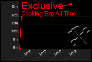 Total Graph of Exclusive