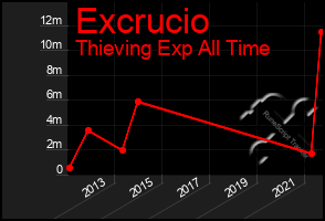 Total Graph of Excrucio