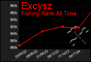 Total Graph of Excysz