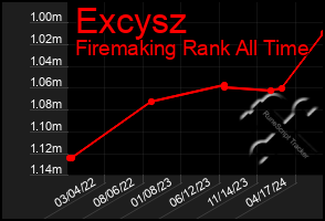 Total Graph of Excysz