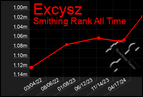 Total Graph of Excysz