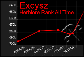 Total Graph of Excysz