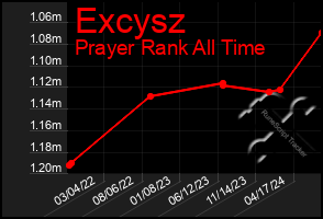 Total Graph of Excysz