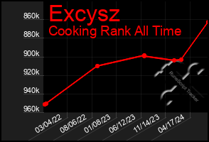 Total Graph of Excysz