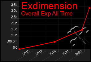 Total Graph of Exdimension