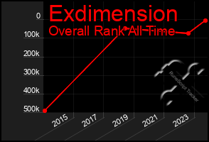 Total Graph of Exdimension