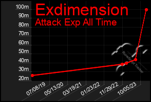 Total Graph of Exdimension