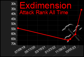 Total Graph of Exdimension