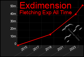 Total Graph of Exdimension