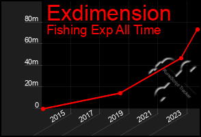 Total Graph of Exdimension