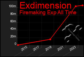 Total Graph of Exdimension