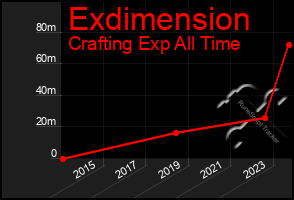 Total Graph of Exdimension