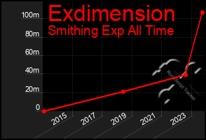 Total Graph of Exdimension