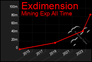 Total Graph of Exdimension