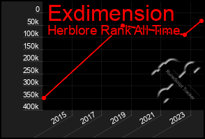 Total Graph of Exdimension