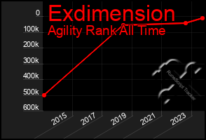 Total Graph of Exdimension