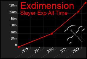 Total Graph of Exdimension