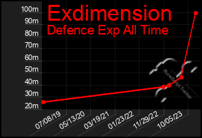 Total Graph of Exdimension