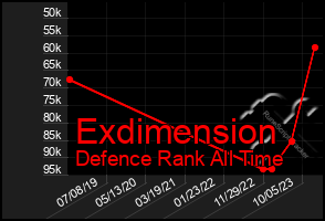 Total Graph of Exdimension