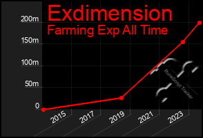 Total Graph of Exdimension