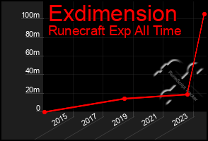 Total Graph of Exdimension