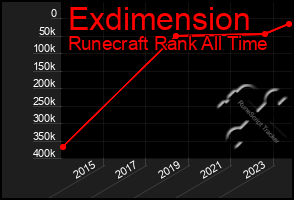 Total Graph of Exdimension