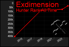 Total Graph of Exdimension