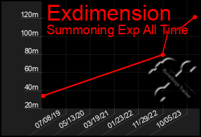 Total Graph of Exdimension