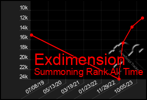 Total Graph of Exdimension