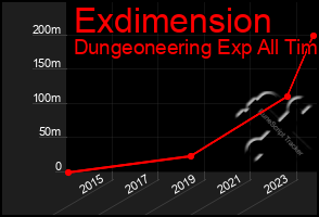 Total Graph of Exdimension