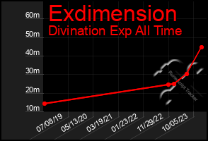 Total Graph of Exdimension