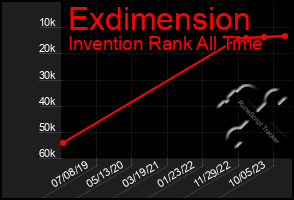 Total Graph of Exdimension