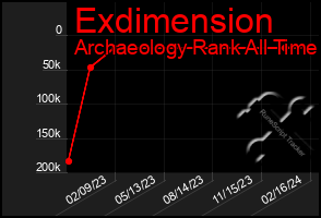 Total Graph of Exdimension